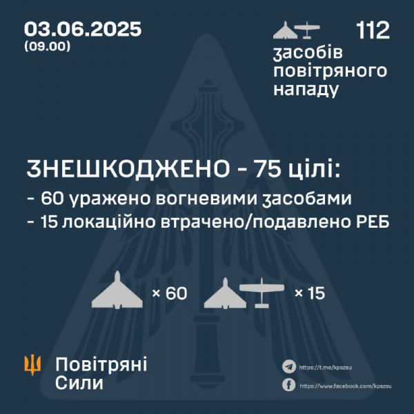 Вночі Сили Оборони збили над Україною 60 російських БпЛА0
