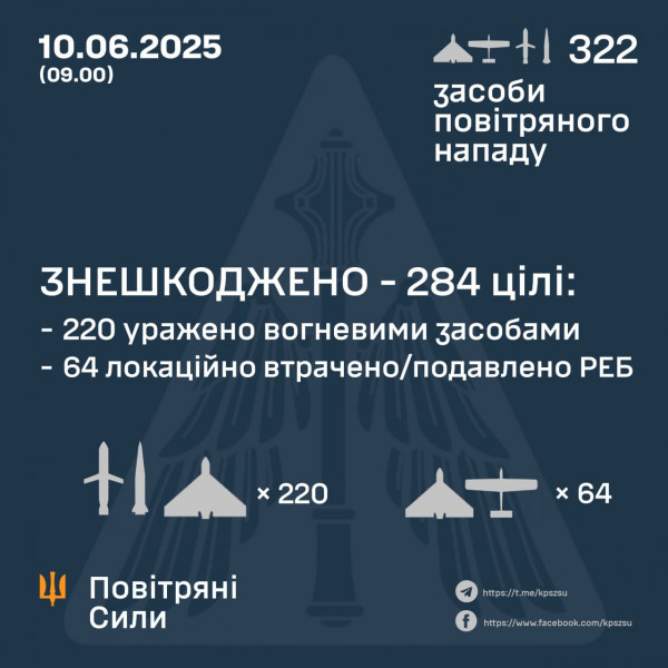 Вночі Сили оборони знищили 284 - ри з 322 - ох повітряних цілей ворога, якими він атакував Україну0