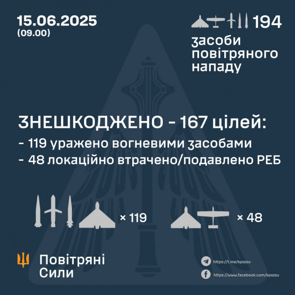 Вночі війська рф атакували Україну 183 ударними безпілотниками, а також балістичними та крилатими ракетами0