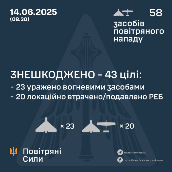 Вночі ворог запустив по Україні 58 БпЛА, 43 з них знешкоджено0