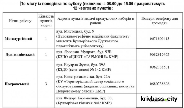 Встигніть до 30 червня: у Кривому Розі завершується видача продуктових наборів 1