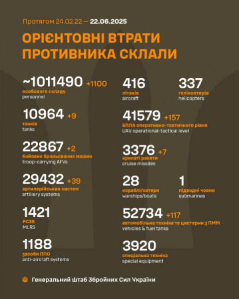 За минулу добу на полях бою загинуло понад 1000 окупантів0