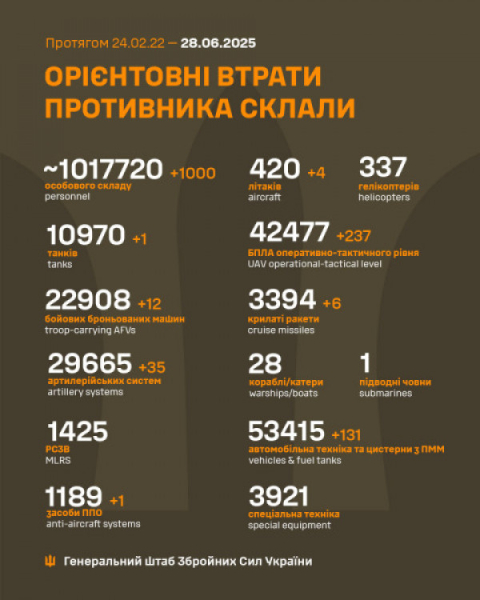 За минулу добу росіяни втратили на фронті 1000 солдатів та 35 артилерійських систем0