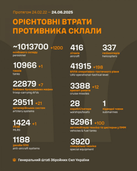 За минулу добу росіяни втратили на фронті 1200 солдатів  та 21 артилерійську систему0