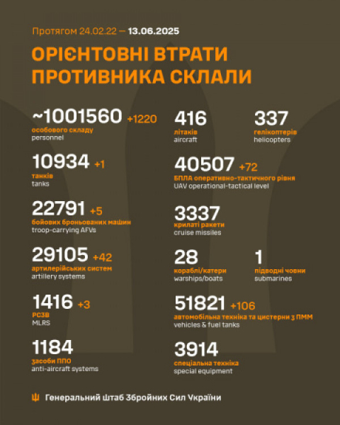 За минулу добу росіяни втратили на фронті 1220 солдатів та 42 артилерійські системи0
