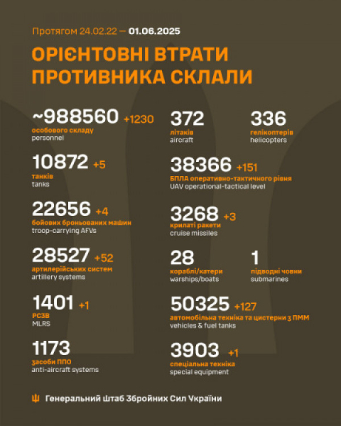 За минулу добу росіяни втратили на фронті 1230 солдатів , 5 танків і 52 артилерійські системи0