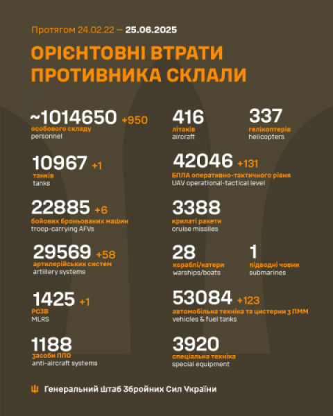 За минулу добу Сили оборони знищили майже тисячу російських окупантів та 58 артилерійських систем0