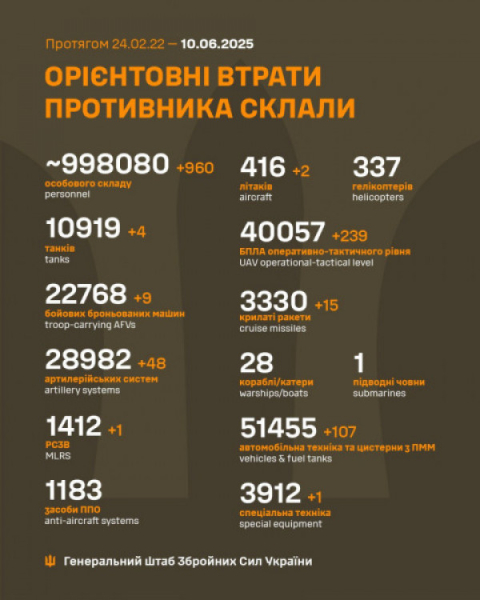 За минулу добу Сили оборони знищили на полях бою 960 окупантів та 172 одиниці військової техніки, в тому числі - 2 літаки0
