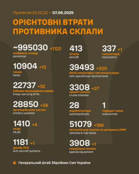 За минулу добу українські воїни «обнулили» на полях бою 1120 окупантів0