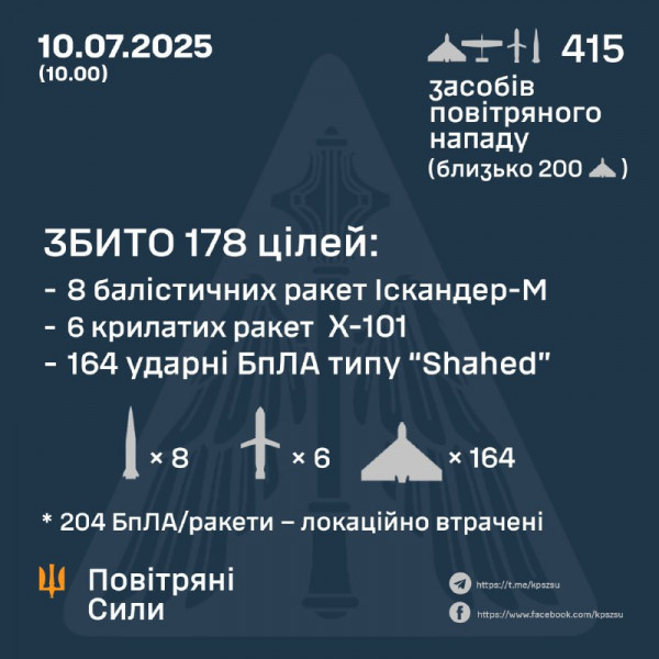 178 ворожих повітряних цілей збили захисники українського неба протягом ночі0