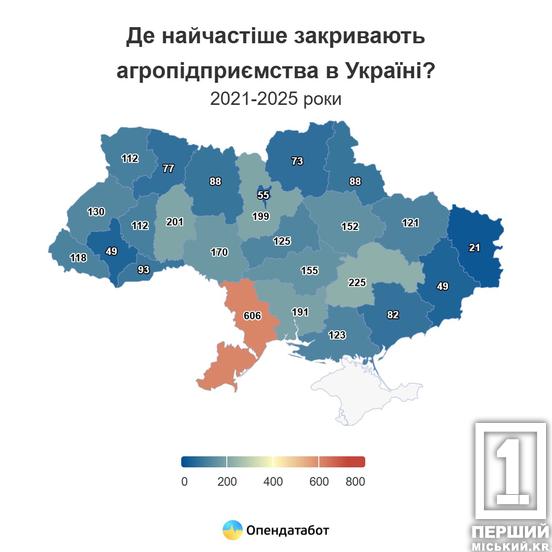 Аграрний бізнес в Україні: Дніпропетровщина опинилася на другому місці через кількість закриттів2