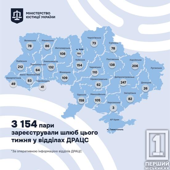 Дніпропетровщина потрапила у ТОП-5 областей, де найбільше одружилося пар за тиждень1