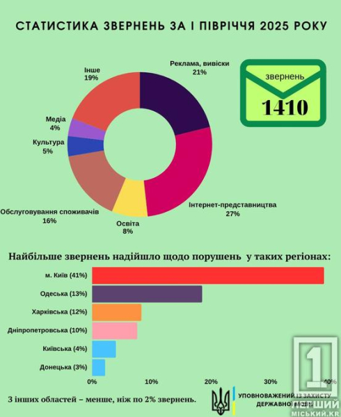 Дніпропетровщина виступає за українську: жителі області все частіше скаржаться на порушення мовного закону1