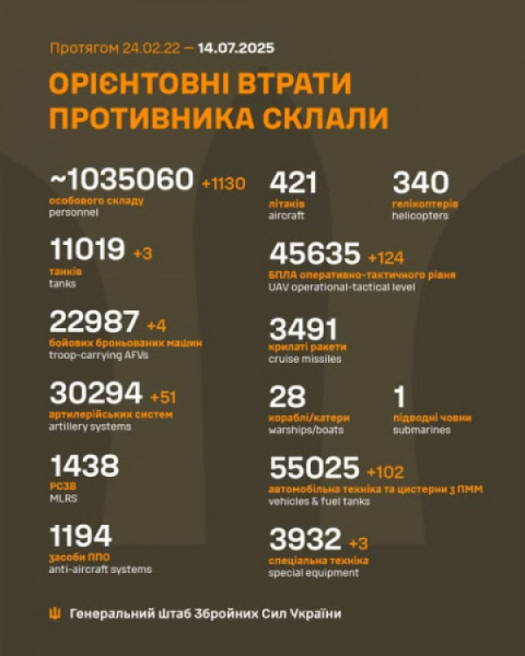 Генеральний штаб ЗСУ повідомив про втрати ворога за минулу добу0