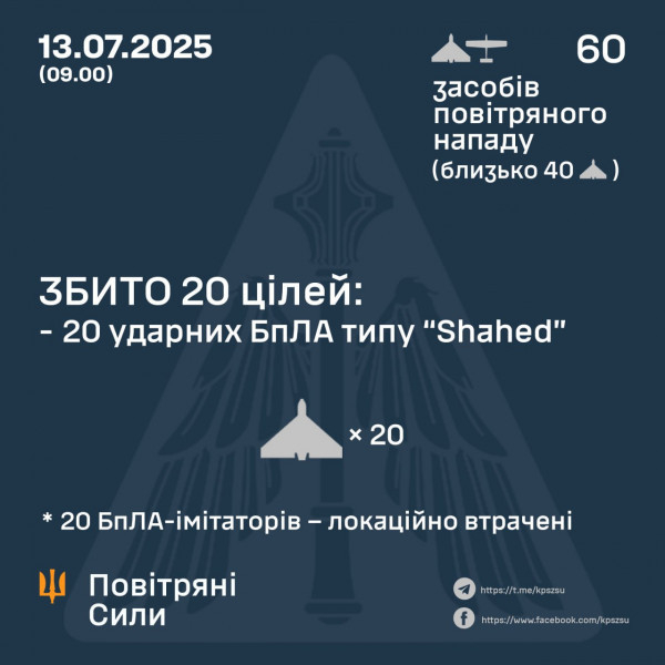 рф вночі запустила по Україні  60 БпЛА, Сили оборони збили 20 з них0