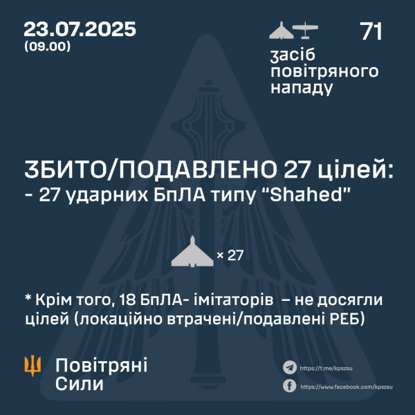 Сьогодні вночі рф запустила по Україні 71 ударних БпЛА, Сили оборони знищили 45 з них0