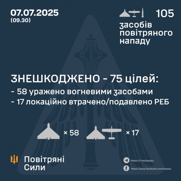Сьогодні вночі Сили оборони знищили в небі України 75 ворожих БпЛА0