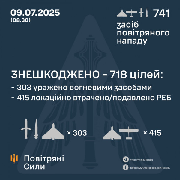 Сьогодні вночі ворог атакував Україну 741-єю повітряною ціллю, Сили оборони знищили 718 з них    0