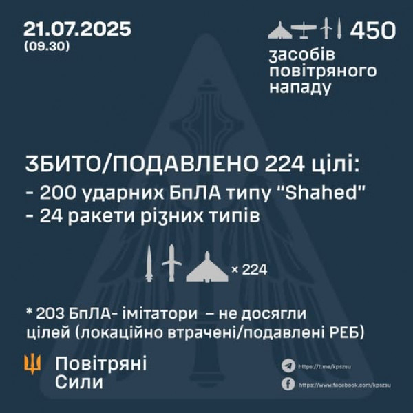 Сьогодні вночі ворог запустив по Україні 450 повітряних цілей, Сили оборони збили 224 з них, 203 – локаційно втрачені  0