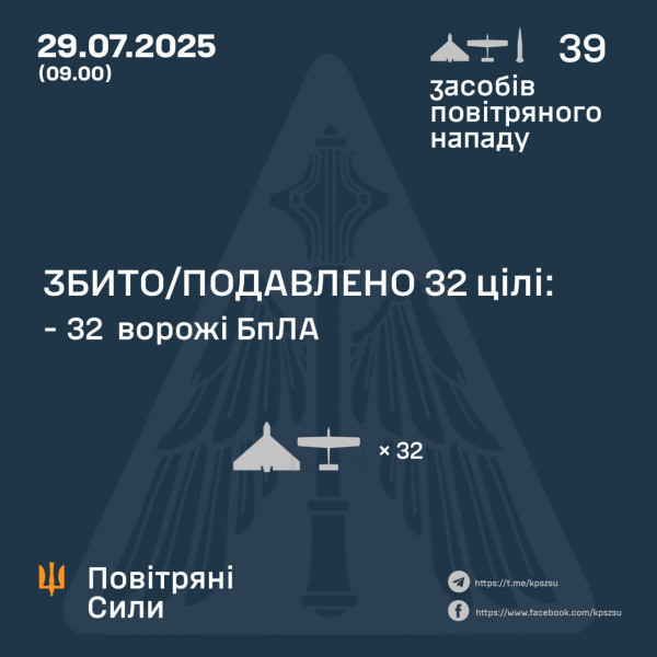 Вночі рф запустила по Україні 39 повітряних цілей, Сили оборони знищили 32 з них0