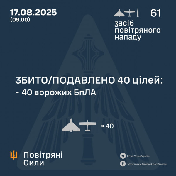 40 ворожих безпілотників знищили вночі оборонці українського неба0