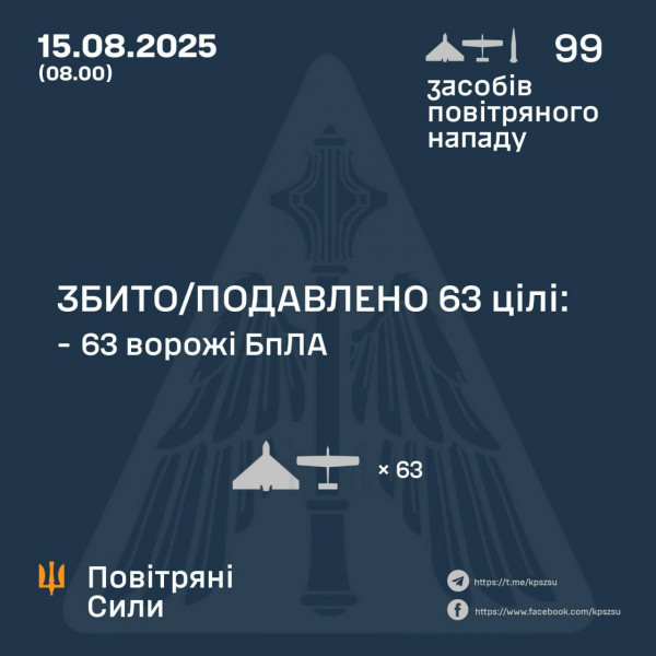 Минулої ночі оборонці українського неба знищили 63 БпЛА ворога0