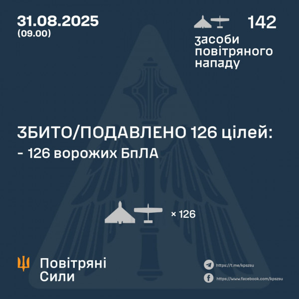 Минулої ночі охоронці українського неба знищили 126 ворожих БпЛА із 142 – ох, запущених окупантами по Україні  0