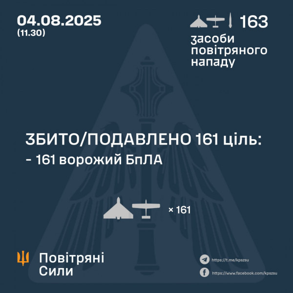 Минулої ночі Сили оборони знищили над Україною 161 ворожий БпЛА0