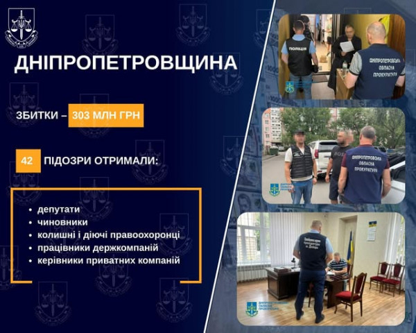 На Дніпропетровщині повідомлено про підозру 42 особам, які заподіяли державі збитків на загальну суму понад 303 млн грн0