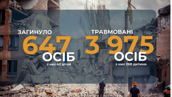 На Дніпропетровщині від початку війни загинули 647 мирних жителів0