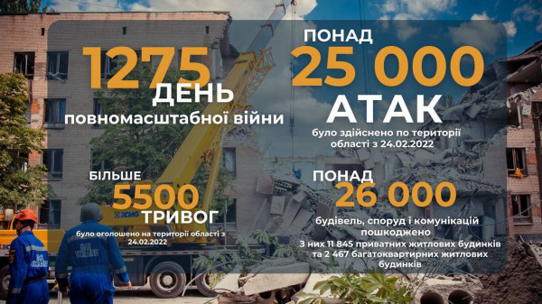 На Дніпропетровщині від початку війни загинули 647 мирних жителів1
