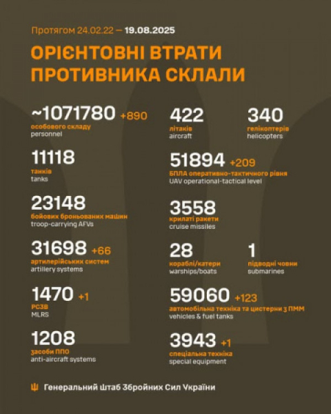 Протягом минулої доби Сили оборони знищили 890 окупантів та 191 одиницю військової техніки ворога0