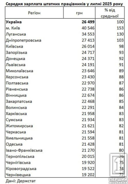 Середня зарплатня за місяць: кому в Україні платять найбільше1