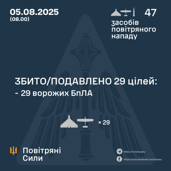 Сьогодні вночі над Україною знищено 29 БпЛА із 47 – ми ворожих повітряних цілей0