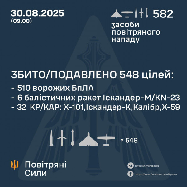 Сьогодні вночі окупанти атакували Україну 582 – ома ракетами і безпілотниками, оборонці українського неба знищили 548 з них0