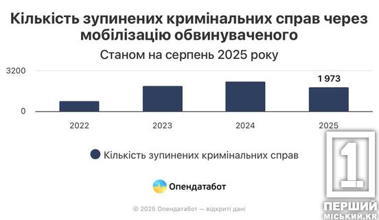Зупиняють провадження через мобілізацію: Дніпропетровщина в трійці лідерів за кількістю таких кримінальних справ1