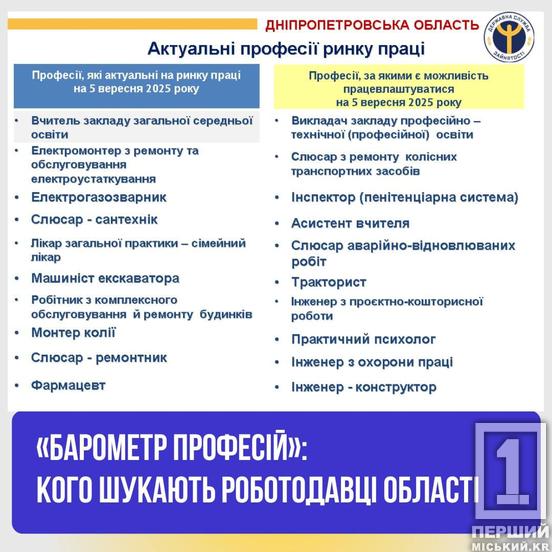 «Барометр професій»: які спеціалісти зараз потрібні на Дніпропетровщині1