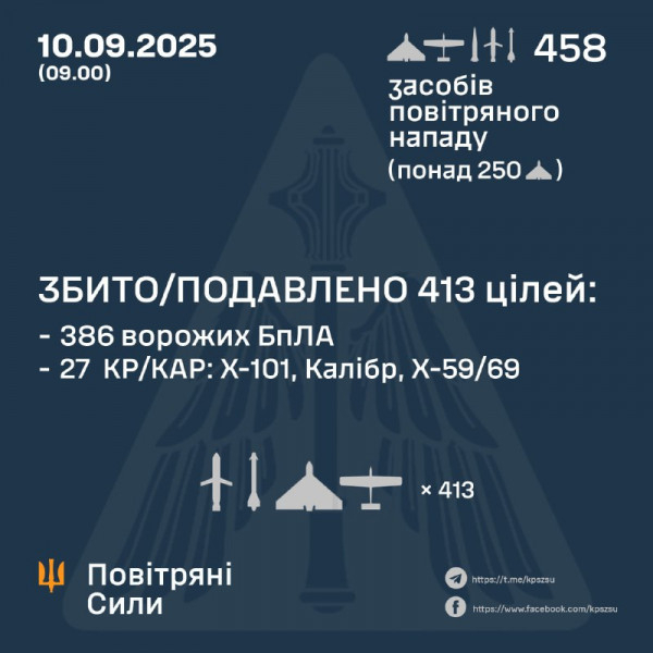 Цієї ночі російські окупанти атакували Україну ракетами та сотнями безпілотників0