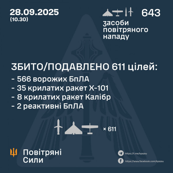 Цієї ночі Сили ППО збили над Україною понад 600 ворожих повітряних цілей0