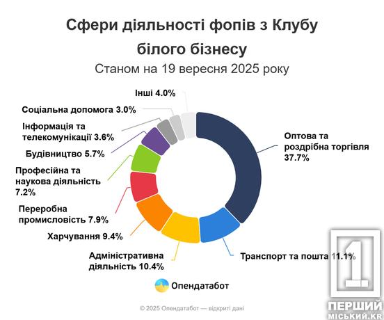 Клуб білого бізнесу: Дніпропетровщина посіла друге місце за кількістю і компаній, і ФОПів3