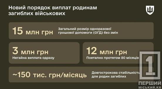 Сім'ям загиблих — три мільйони одразу: держава змінила порядок виплат, щоб допомагати якнайшвидше1