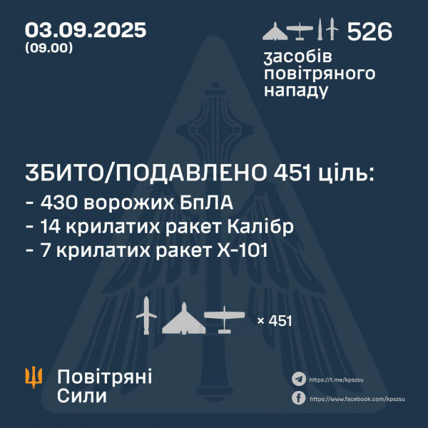 Сьогодні вночі Сили оборони знищили 451 повітряну ціль з 526 – ти, запущених окупантами по Україні: 430 БпЛА та 21 ракету0