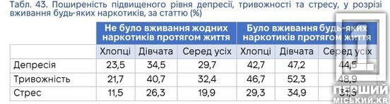 Стрес і залежність: українські підлітки почали частіше вживати наркотики1