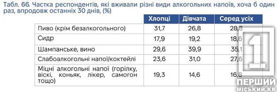 Стрес і залежність: українські підлітки почали частіше вживати наркотики3