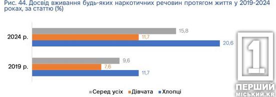Стрес і залежність: українські підлітки почали частіше вживати наркотики4