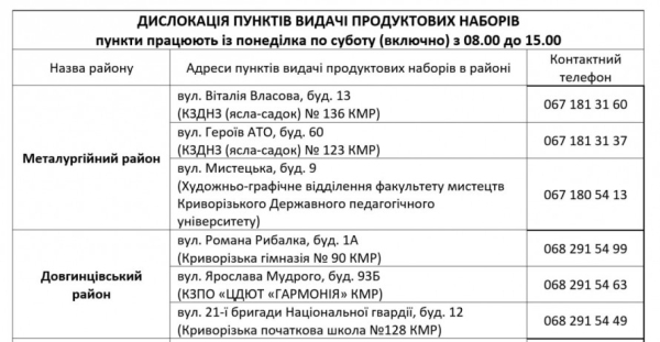 У Кривому Розі видадуть майже 41 тисячу продуктових наборів: коли стартує нова 