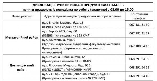 У Кривому Розі з 29 вересня розпочинається п’ята у цьому році «хвиля» видачі безкоштовних продуктових наборіввід міста.0