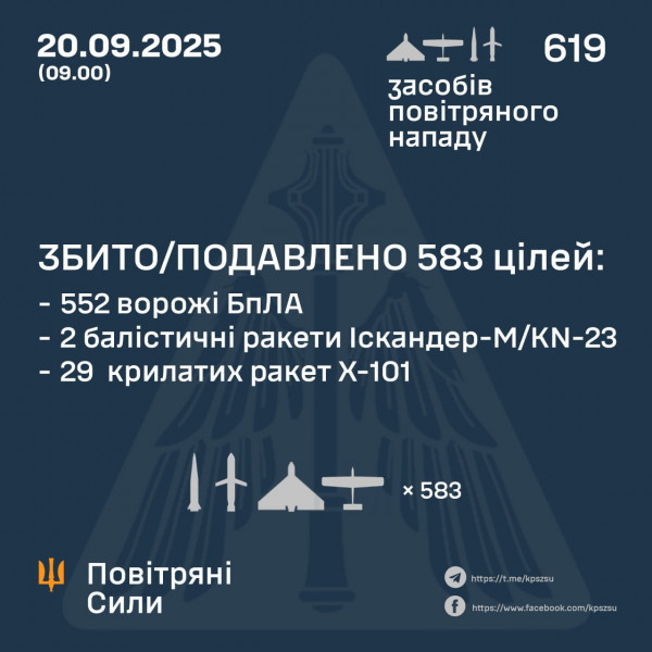 Вночі рф масовано атакувала Україну безпілотниками, балістичними і крилатими ракетами, оборонці українського неба знищили 583 повітряні цілі ворога0