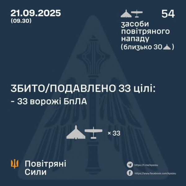 Вночі Сили оборони знищили над  Україною 33 ворожих БпЛА0