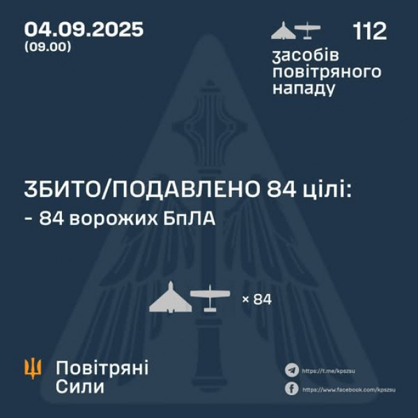Вночі ворог запустив по Україні 112 БпЛА, Сили оборони знищили 84 з них0